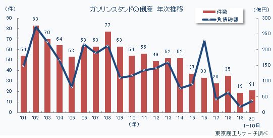 GS年次推移