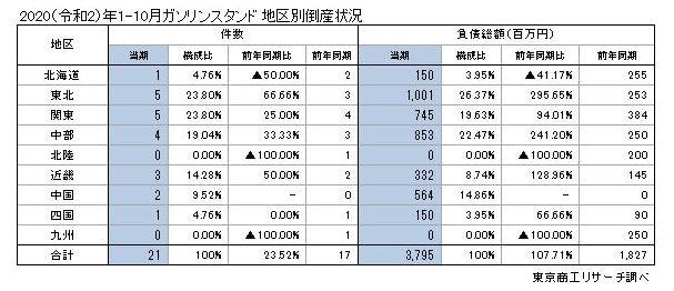 GS地区別