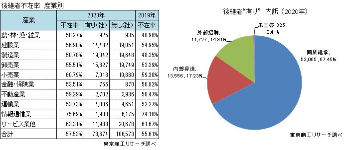 後継者不在率1