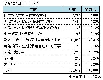 後継者不在率2