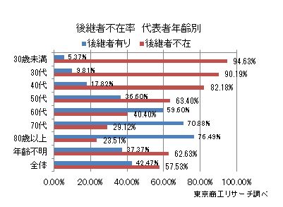 後継者不在率3