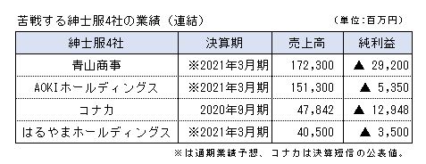 苦戦する紳士服4社の業績（連結）