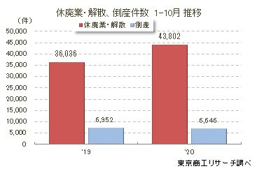 休廃業