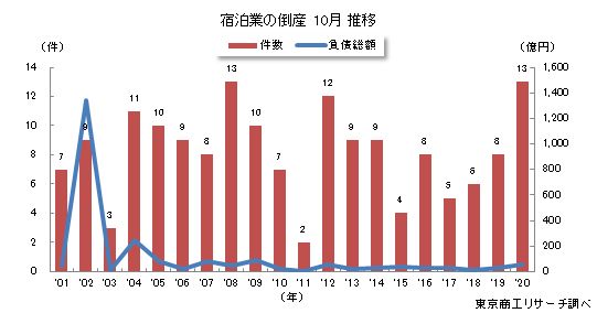 宿泊業10月