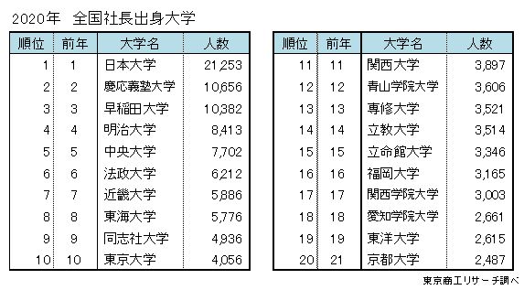 社長出身大学1