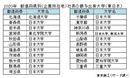 社長出身大学2