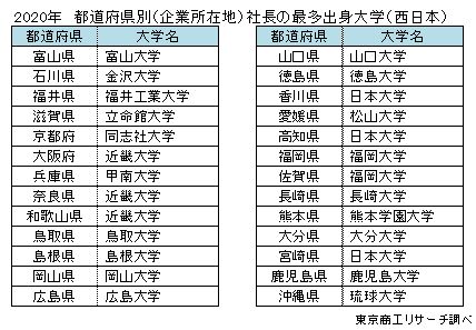 社長出身大学3