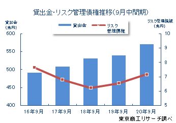 リスク管理債権