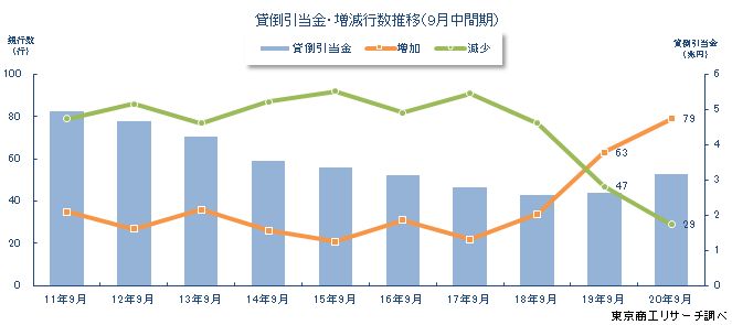 リスク管理債権