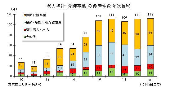 老人福祉介護最多1