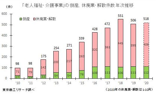 老人福祉介護最多2