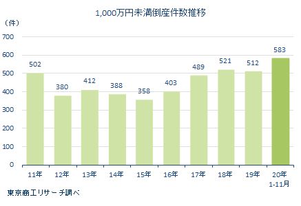 1000万未満