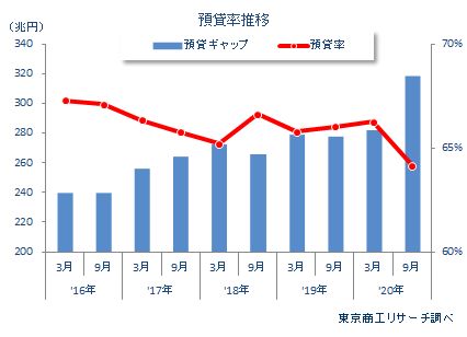 預貸率1