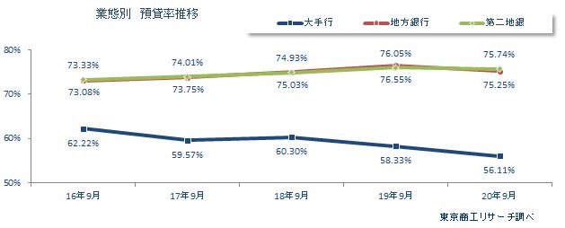 預貸率2