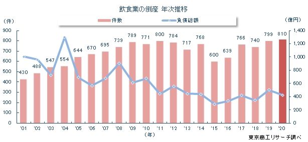 飲食業