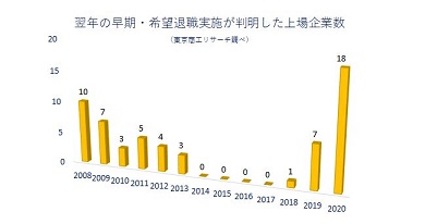 早期希望翌年グラフ