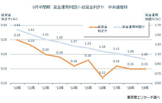 総資金利ざや　中央推移値