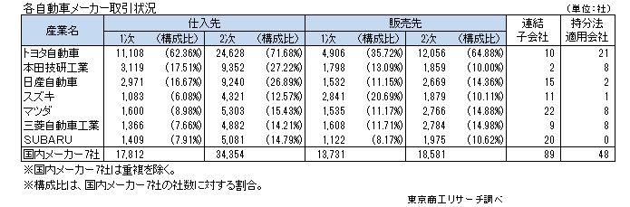 各自動車メーカー取引状況