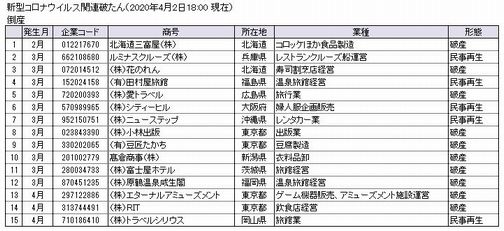 新型コロナウイルス関連破たん（4月2日18時現在）