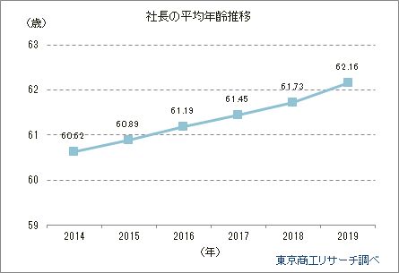 社長年齢1