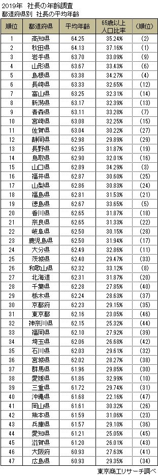 社長年齢3