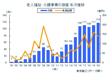 介護事業の倒産は年々増加傾向が続いている