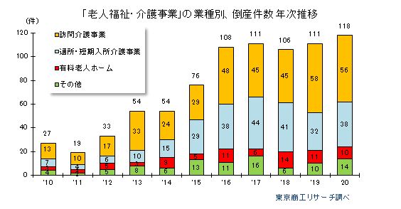 業種別倒産件数の年次推移（老人福祉介護事業）