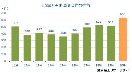 1000万未満