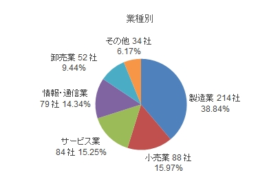 業績上方修正　業種別