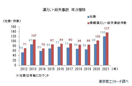 情報漏えい