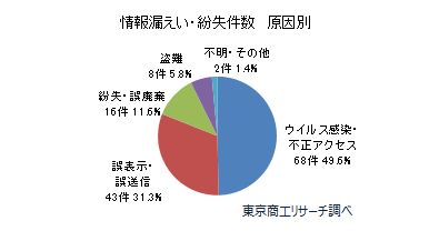 情報漏えい