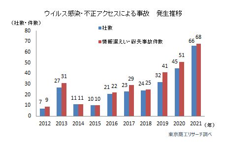 情報漏えい