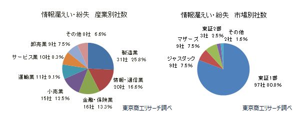 情報漏えい