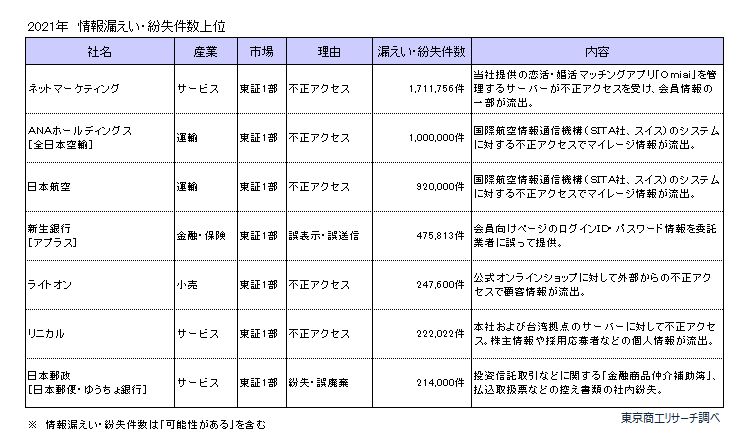 情報漏えい