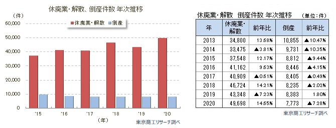 休廃業