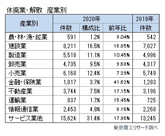 休廃業