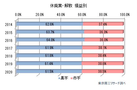 休廃業