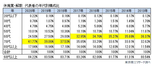 休廃業