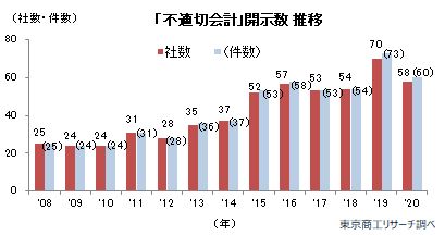 「不適切会計」開示数　年度推移
