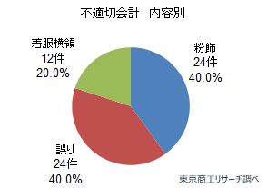 「不適切会計」内容別