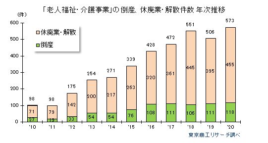 「老人福祉・介護事業」の休廃業解散推移