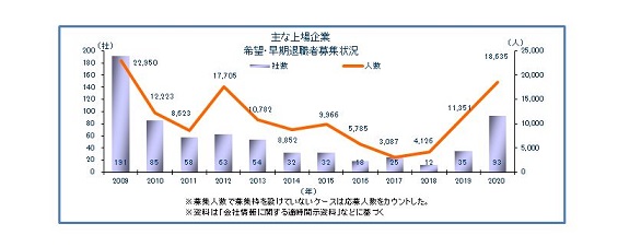 早期希望退職２０２０通年
