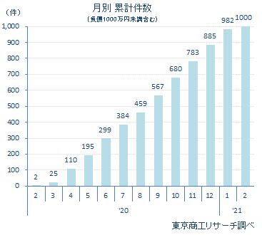 月別累計件数