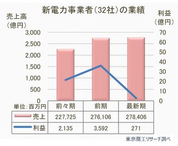 電力新事業者
