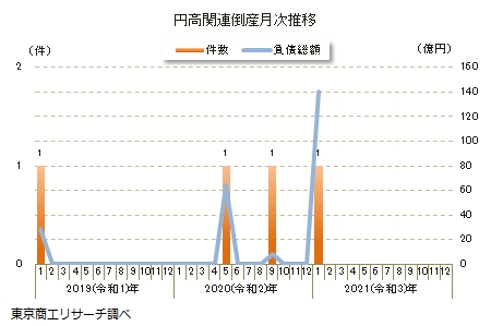 円高