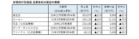 化粧品大手各社は減収減益