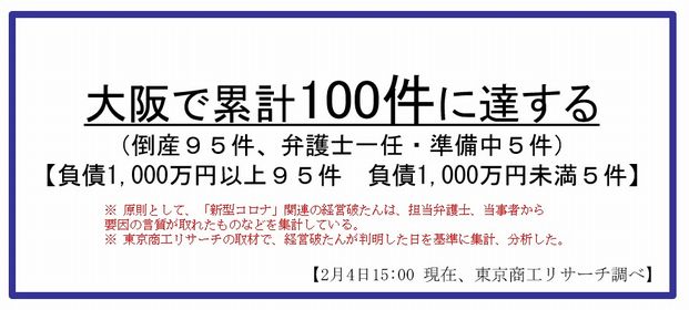 大阪で累計100に達する