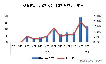 建設業コロナ