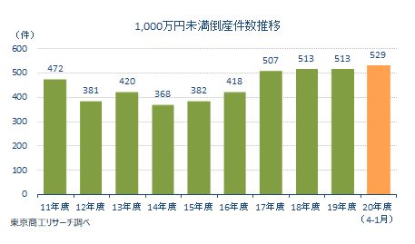 1000万未満