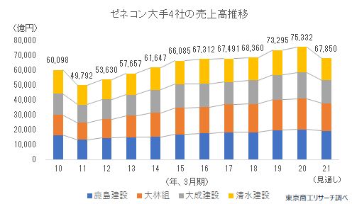 ゼネコン